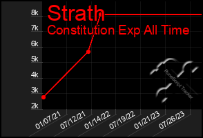 Total Graph of Strath