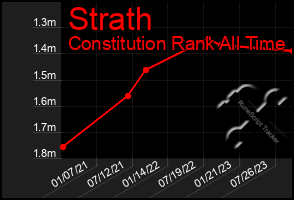 Total Graph of Strath