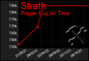 Total Graph of Strath