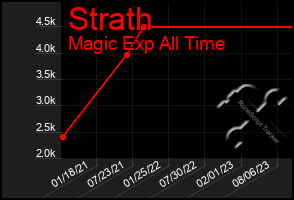 Total Graph of Strath