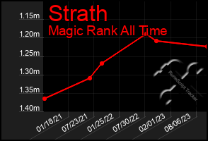 Total Graph of Strath