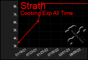 Total Graph of Strath