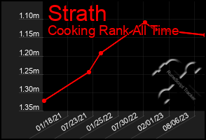 Total Graph of Strath