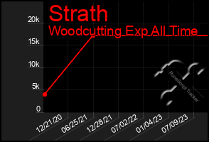 Total Graph of Strath