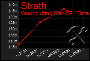 Total Graph of Strath