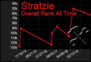 Total Graph of Stratzie