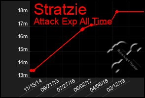 Total Graph of Stratzie