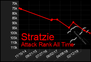 Total Graph of Stratzie