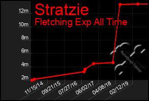 Total Graph of Stratzie