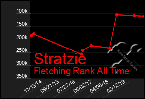 Total Graph of Stratzie