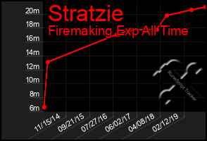 Total Graph of Stratzie