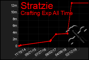 Total Graph of Stratzie