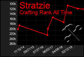 Total Graph of Stratzie