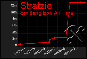 Total Graph of Stratzie