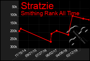 Total Graph of Stratzie