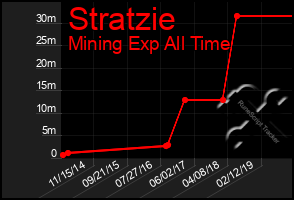 Total Graph of Stratzie