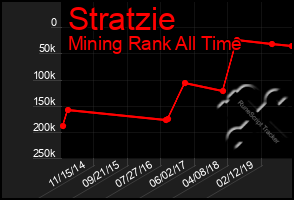 Total Graph of Stratzie