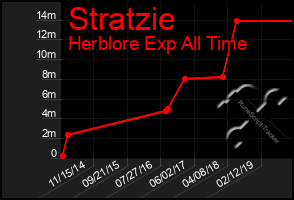 Total Graph of Stratzie