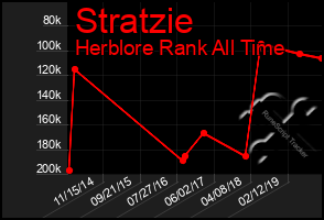 Total Graph of Stratzie