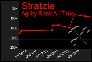 Total Graph of Stratzie