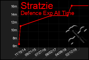 Total Graph of Stratzie