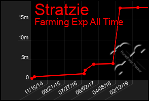 Total Graph of Stratzie