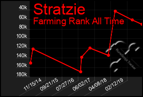 Total Graph of Stratzie