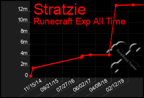 Total Graph of Stratzie