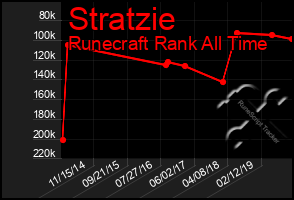 Total Graph of Stratzie