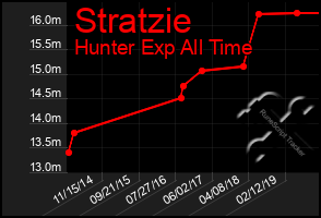 Total Graph of Stratzie