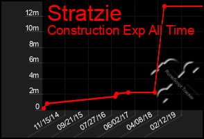 Total Graph of Stratzie