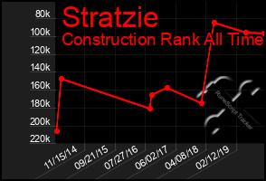 Total Graph of Stratzie