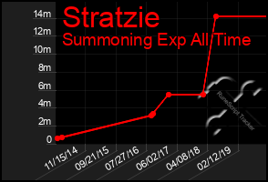 Total Graph of Stratzie