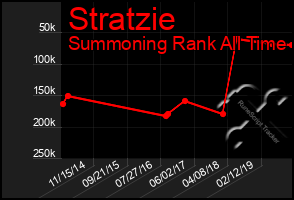 Total Graph of Stratzie