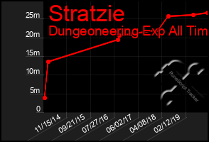 Total Graph of Stratzie