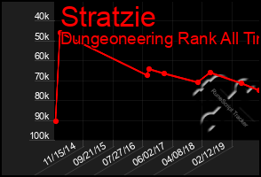 Total Graph of Stratzie