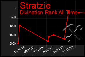 Total Graph of Stratzie