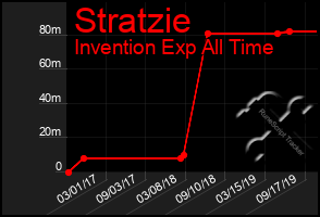 Total Graph of Stratzie