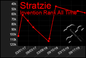 Total Graph of Stratzie