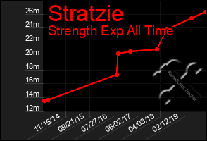 Total Graph of Stratzie