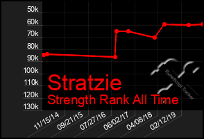 Total Graph of Stratzie