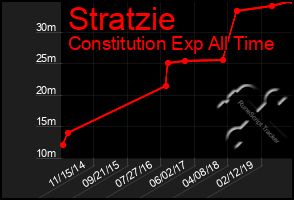 Total Graph of Stratzie