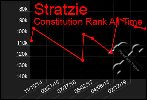 Total Graph of Stratzie