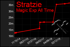 Total Graph of Stratzie