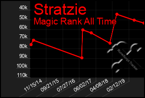 Total Graph of Stratzie