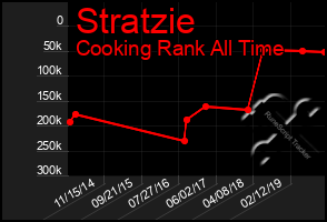 Total Graph of Stratzie