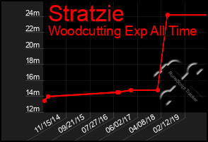 Total Graph of Stratzie