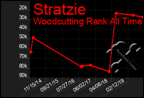 Total Graph of Stratzie