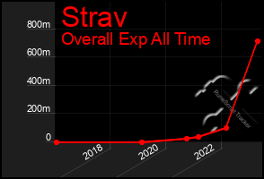 Total Graph of Strav