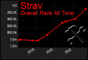 Total Graph of Strav